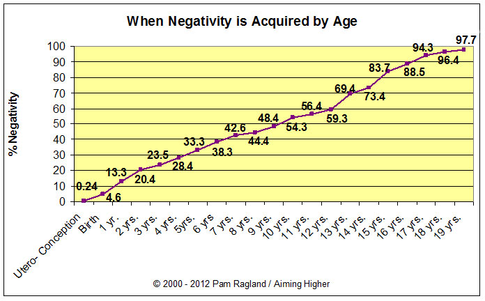 Negativity-Acquired-By-Age